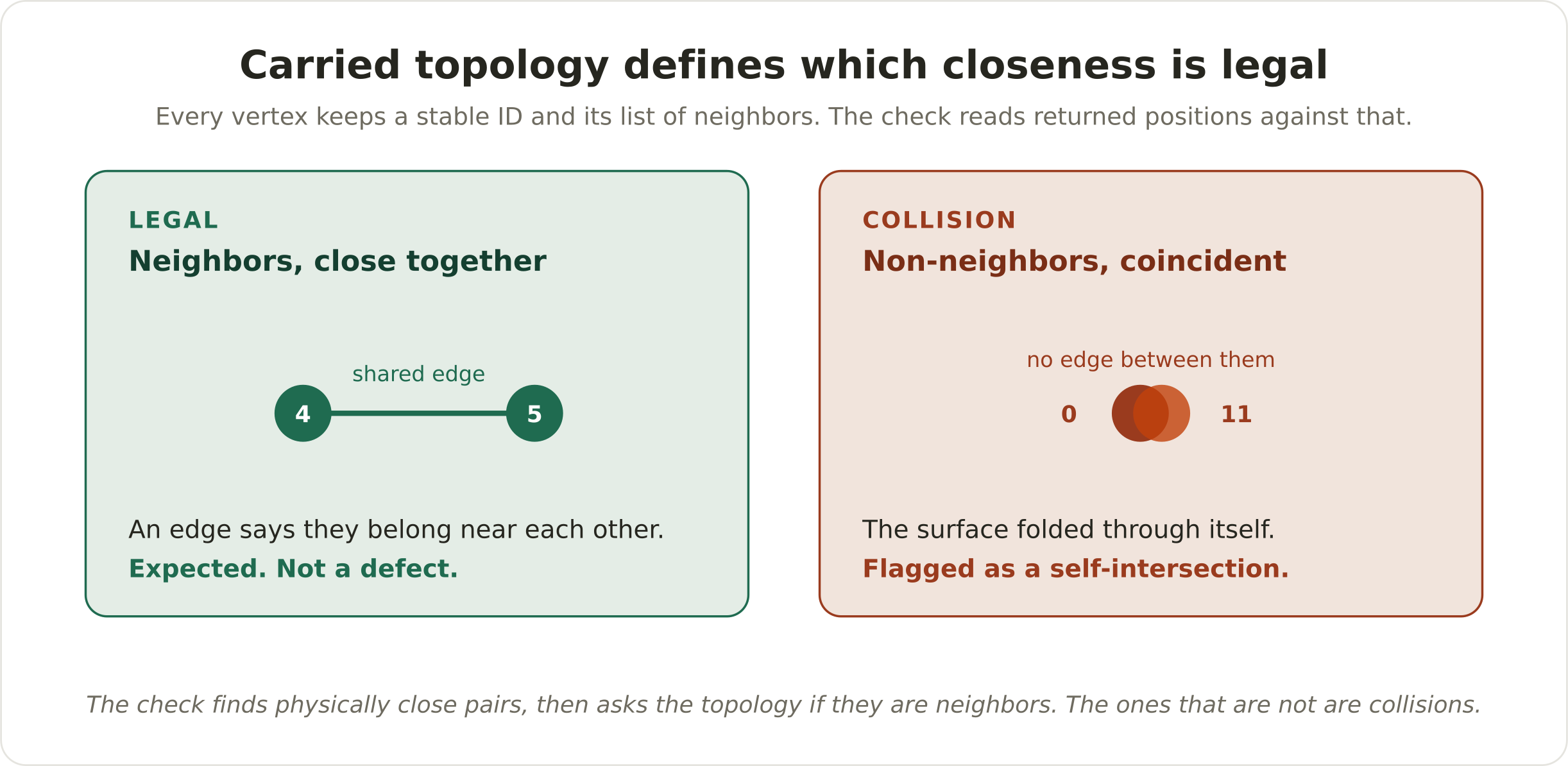 Carried topology defines which closeness is legal. Two neighbors close together is expected; two non-neighbors landing coincident is flagged as a self-intersection.