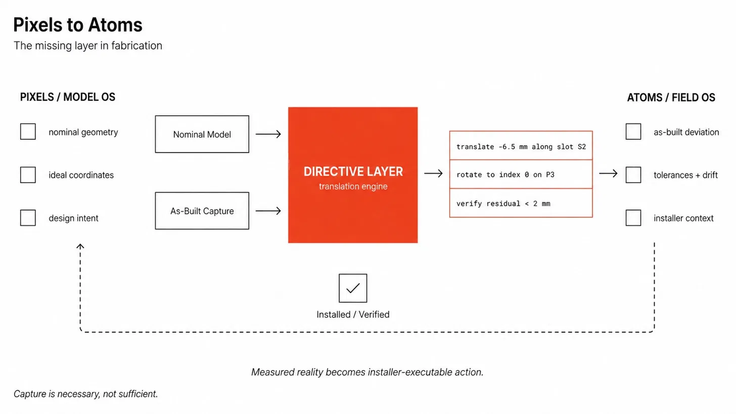 Pixels to atoms — the translation layer makes captured reality into installer-executable action.
