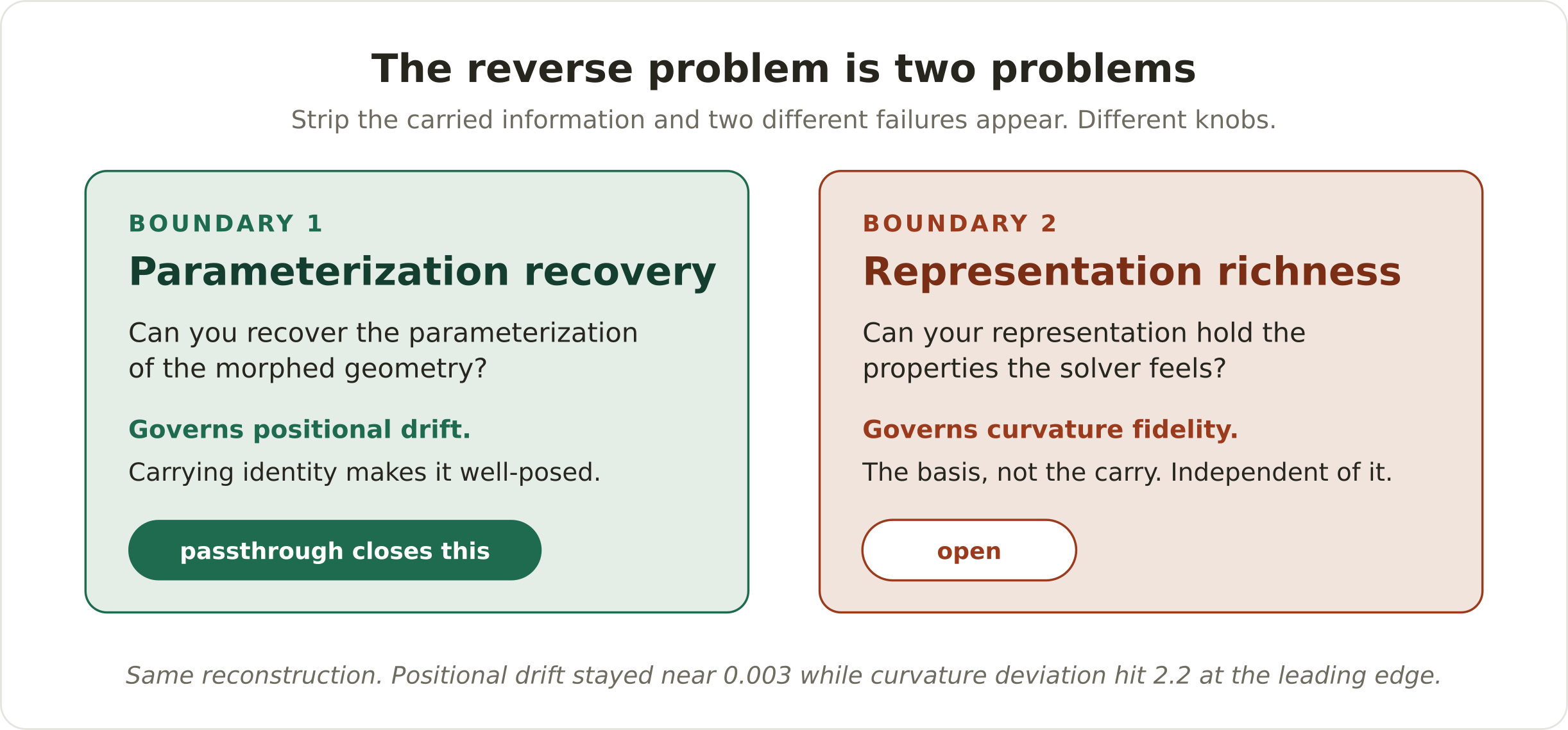 The reverse problem is two problems. Boundary 1, parameterization recovery, governs positional drift and is the one passthrough closes. Boundary 2, representation richness, governs curvature fidelity and stays open.
